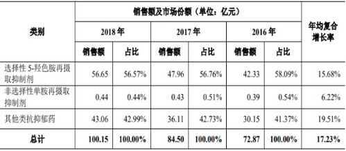 2021年中國抗抑郁化學藥市場容量、銷售額及細分產品占比分析